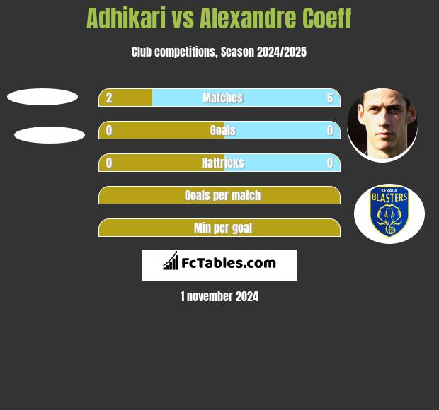 Adhikari vs Alexandre Coeff h2h player stats