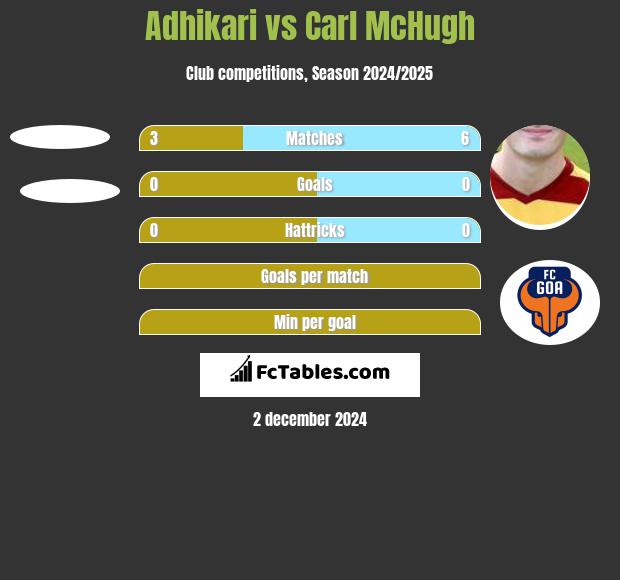 Adhikari vs Carl McHugh h2h player stats