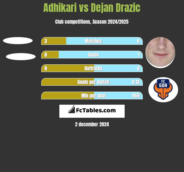 Adhikari vs Dejan Drazic h2h player stats