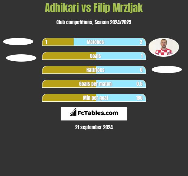 Adhikari vs Filip Mrzljak h2h player stats