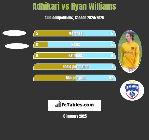 Adhikari vs Ryan Williams h2h player stats