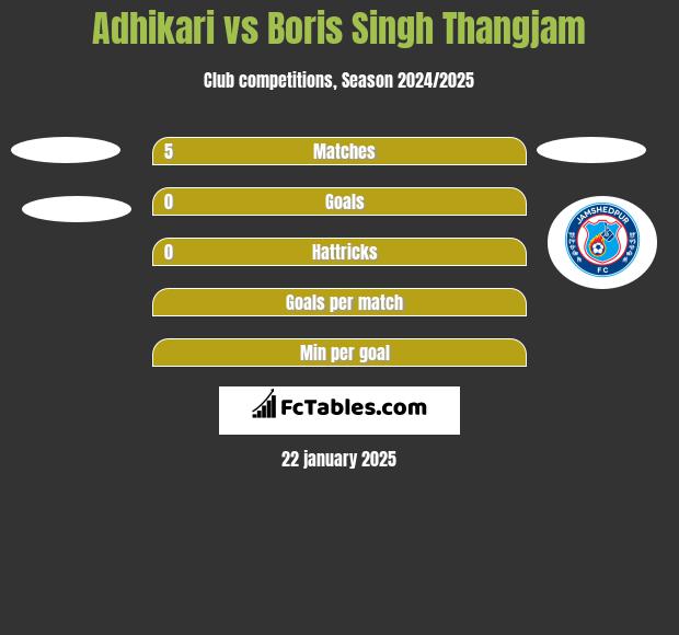 Adhikari vs Boris Singh Thangjam h2h player stats