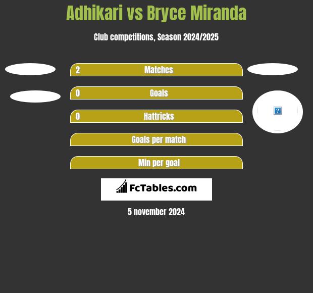 Adhikari vs Bryce Miranda h2h player stats