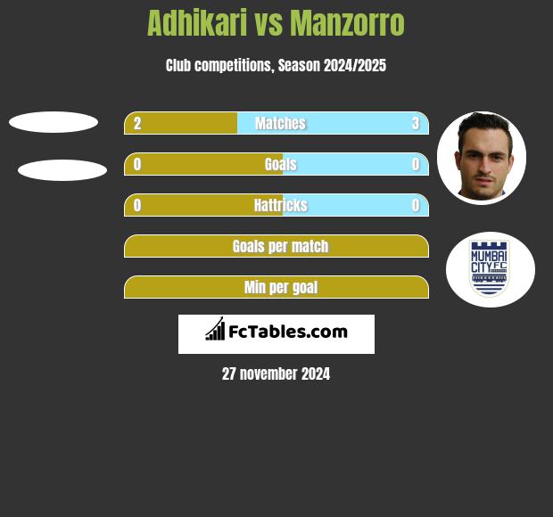 Adhikari vs Manzorro h2h player stats