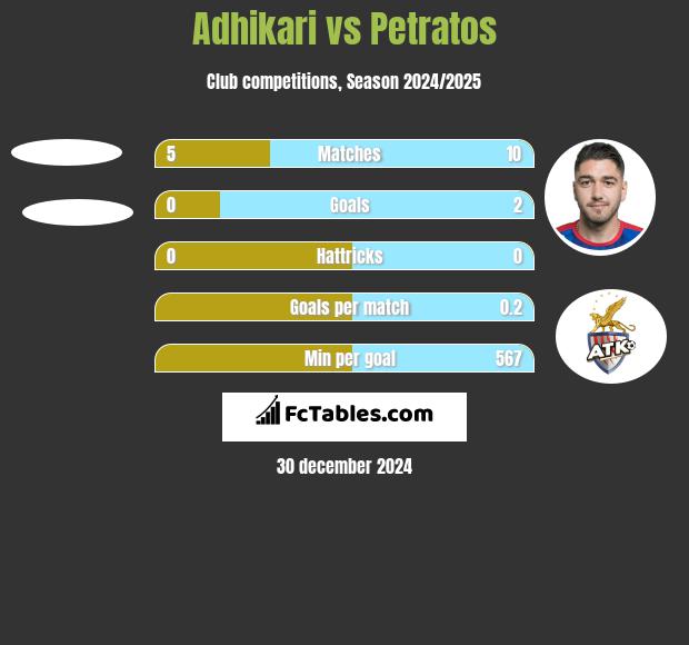 Adhikari vs Petratos h2h player stats