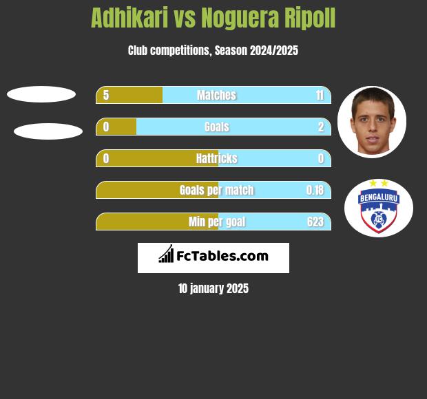 Adhikari vs Noguera Ripoll h2h player stats