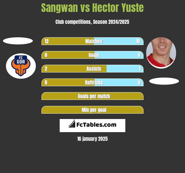 Sangwan vs Hector Yuste h2h player stats