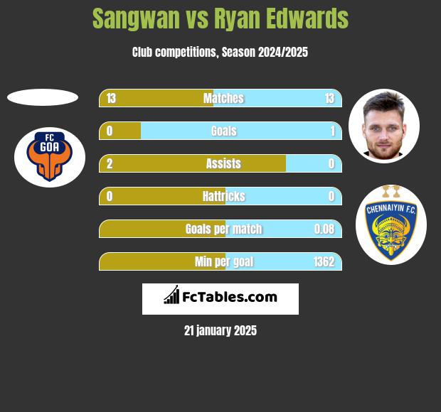 Sangwan vs Ryan Edwards h2h player stats