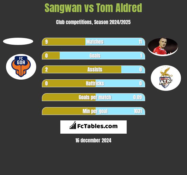 Sangwan vs Tom Aldred h2h player stats