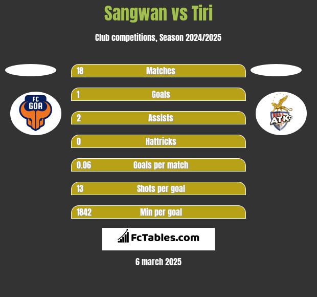 Sangwan vs Tiri h2h player stats