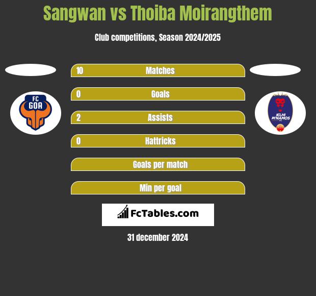 Sangwan vs Thoiba Moirangthem h2h player stats