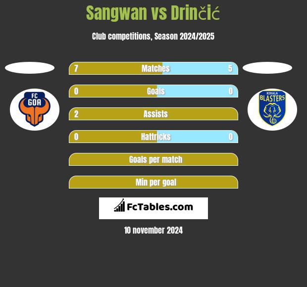 Sangwan vs Drinčić h2h player stats