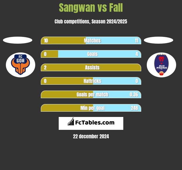 Sangwan vs Fall h2h player stats