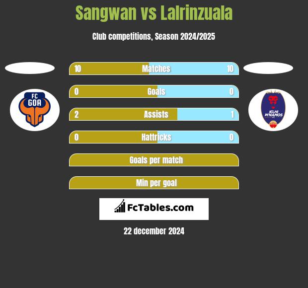 Sangwan vs Lalrinzuala h2h player stats