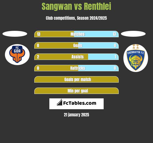 Sangwan vs Renthlei h2h player stats