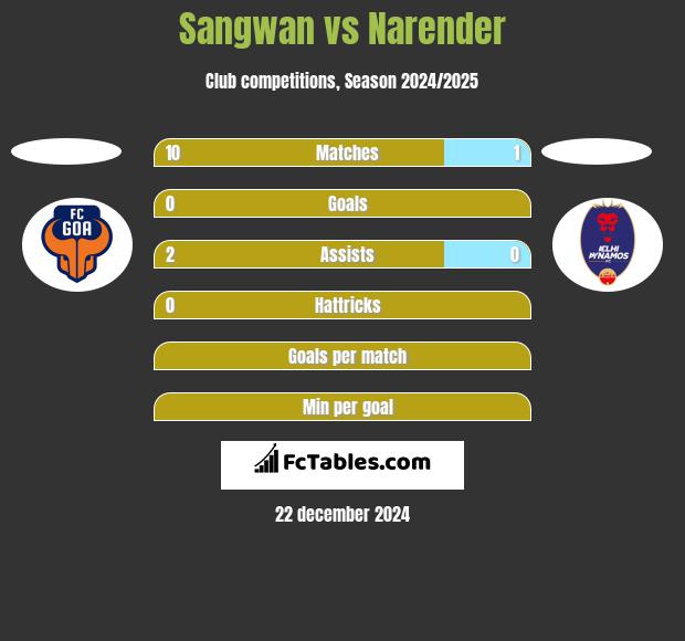 Sangwan vs Narender h2h player stats