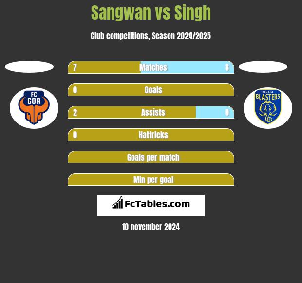 Sangwan vs Singh h2h player stats