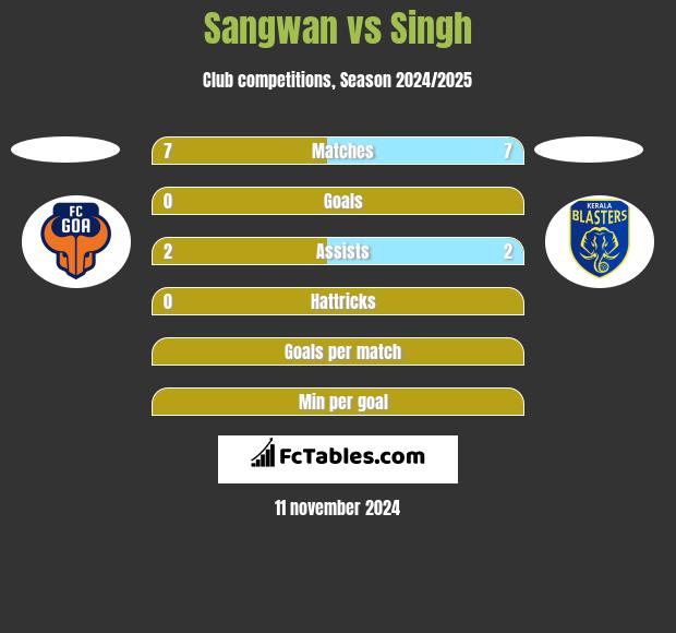 Sangwan vs Singh h2h player stats