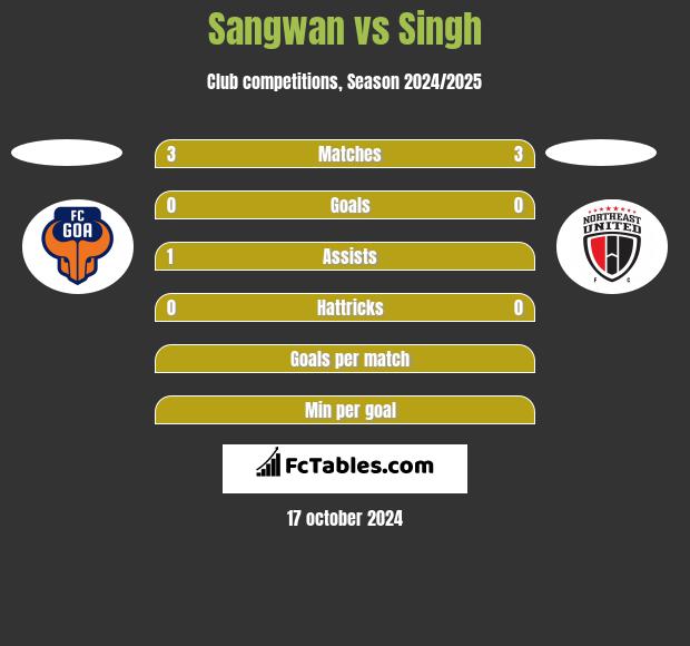 Sangwan vs Singh h2h player stats