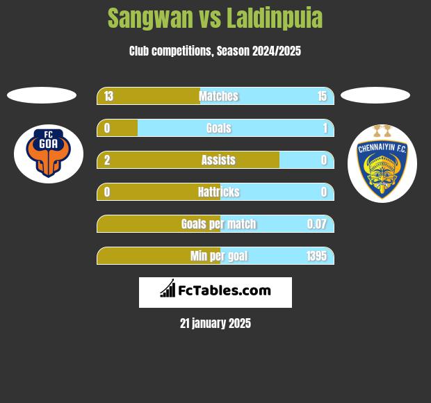 Sangwan vs Laldinpuia h2h player stats