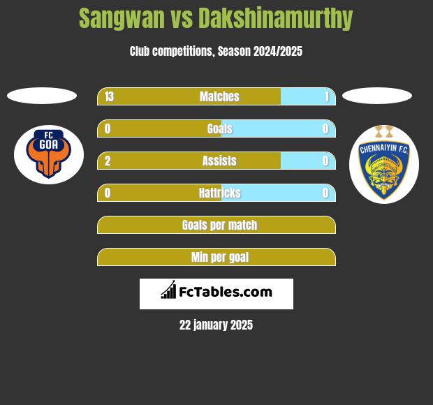 Sangwan vs Dakshinamurthy h2h player stats