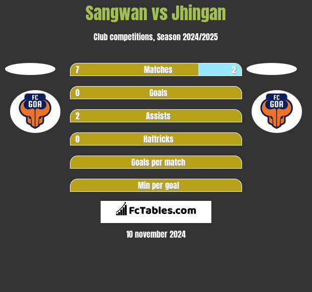 Sangwan vs Jhingan h2h player stats