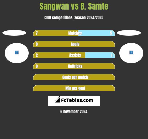 Sangwan vs B. Samte h2h player stats