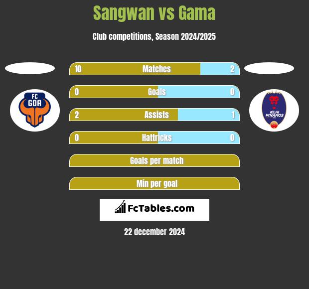 Sangwan vs Gama h2h player stats