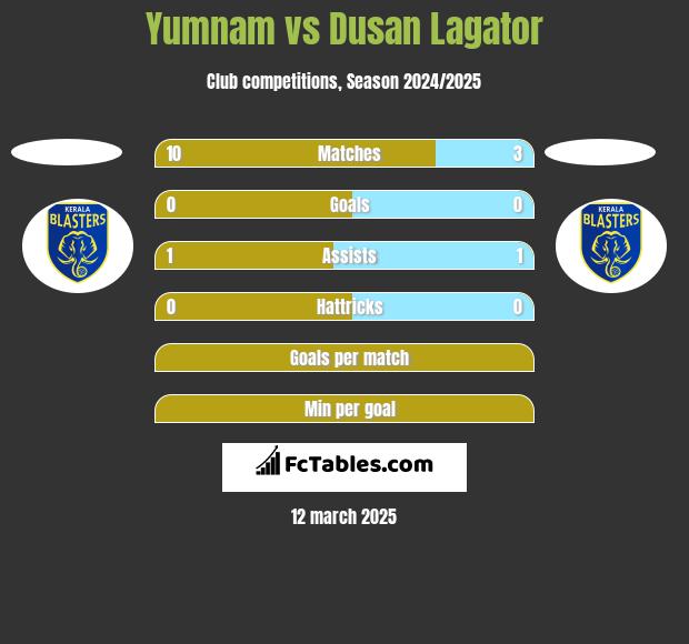 Yumnam vs Dusan Lagator h2h player stats