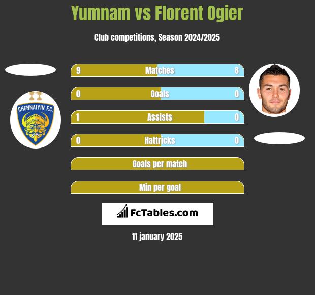 Yumnam vs Florent Ogier h2h player stats