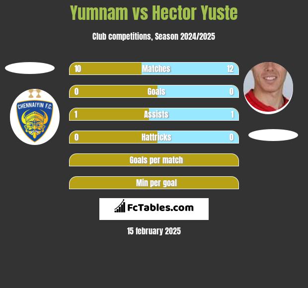 Yumnam vs Hector Yuste h2h player stats