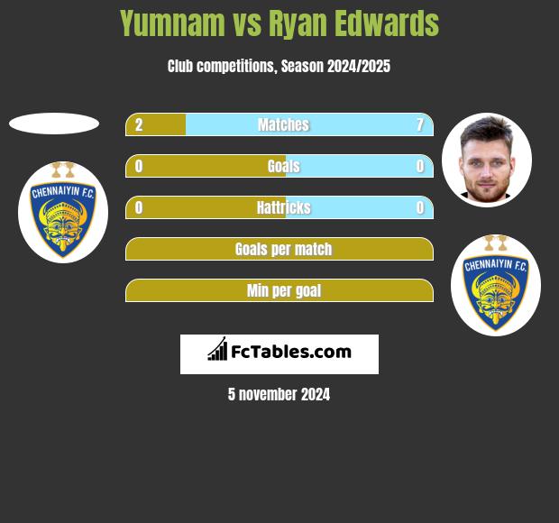 Yumnam vs Ryan Edwards h2h player stats