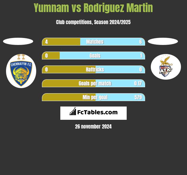 Yumnam vs Rodriguez Martin h2h player stats