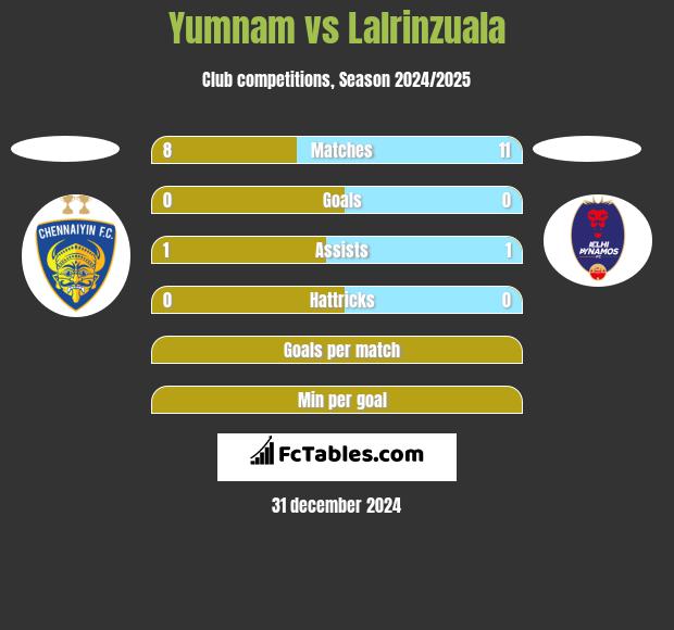 Yumnam vs Lalrinzuala h2h player stats