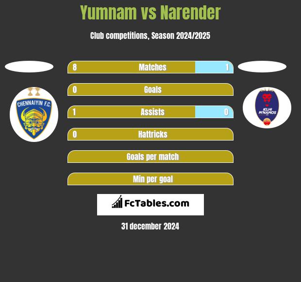 Yumnam vs Narender h2h player stats