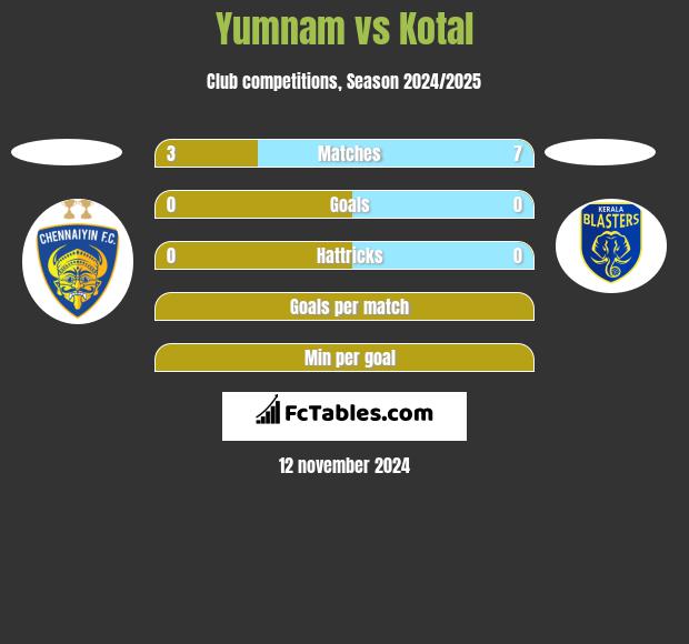 Yumnam vs Kotal h2h player stats