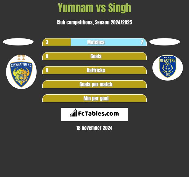 Yumnam vs Singh h2h player stats