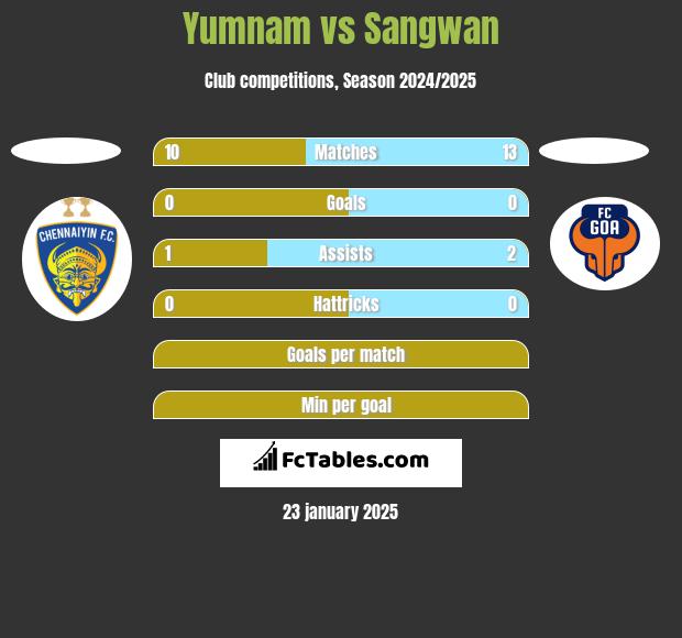 Yumnam vs Sangwan h2h player stats