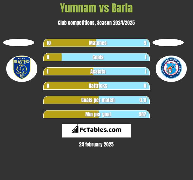 Yumnam vs Barla h2h player stats