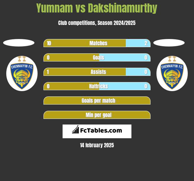 Yumnam vs Dakshinamurthy h2h player stats