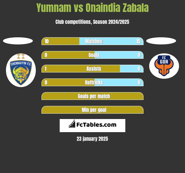 Yumnam vs Onaindia Zabala h2h player stats