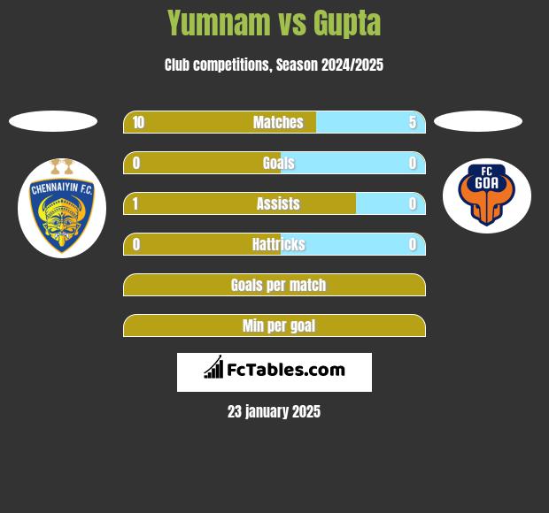 Yumnam vs Gupta h2h player stats