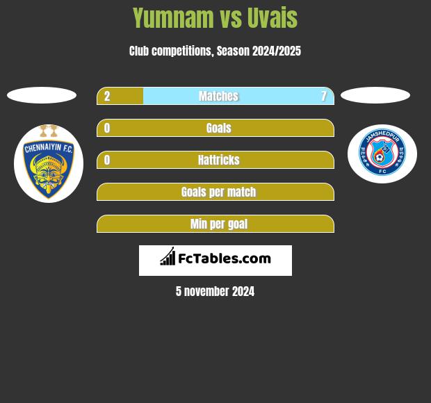 Yumnam vs Uvais h2h player stats