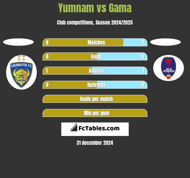 Yumnam vs Gama h2h player stats