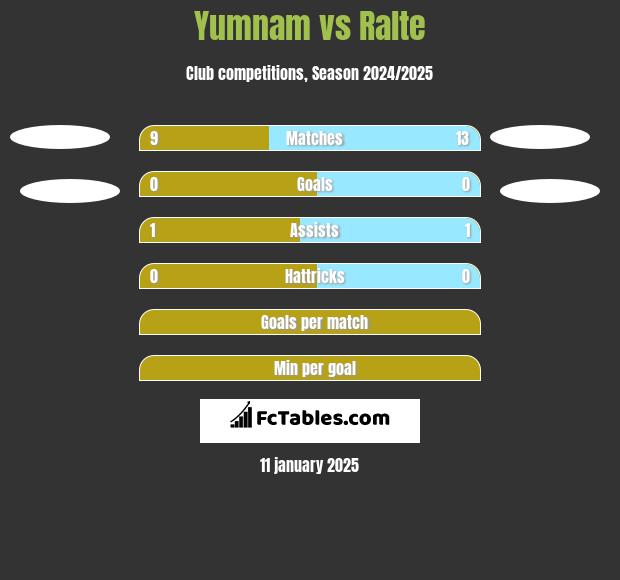 Yumnam vs Ralte h2h player stats