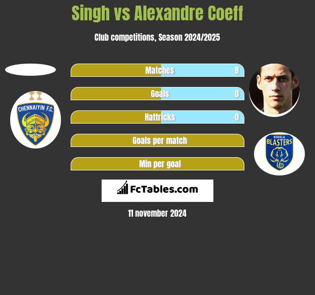 Singh vs Alexandre Coeff h2h player stats