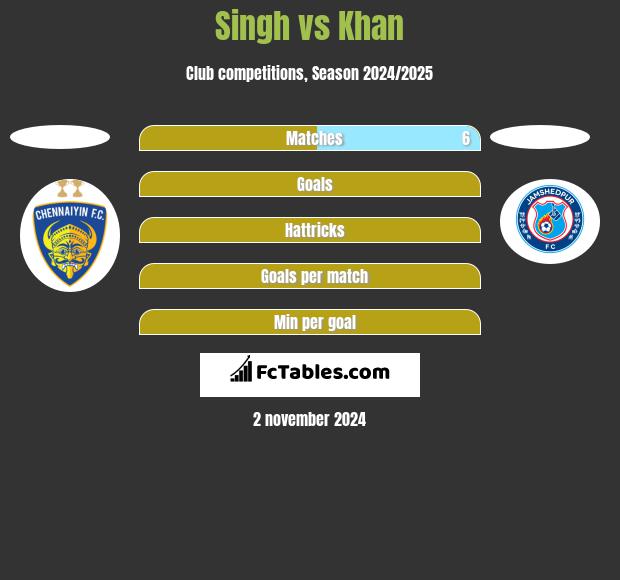 Singh vs Khan h2h player stats