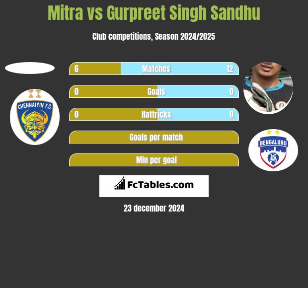 Mitra vs Gurpreet Singh Sandhu h2h player stats