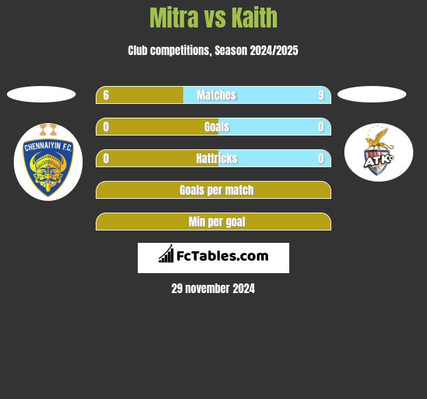 Mitra vs Kaith h2h player stats