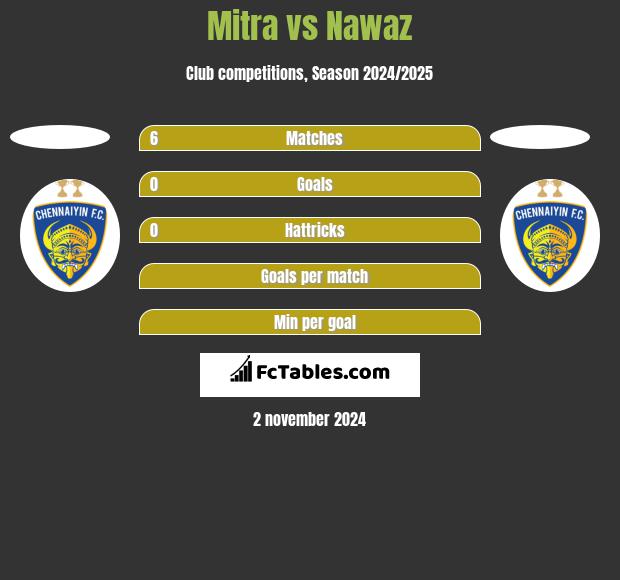 Mitra vs Nawaz h2h player stats